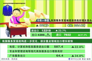 今年一季度我国服务贸易进出口增23.7